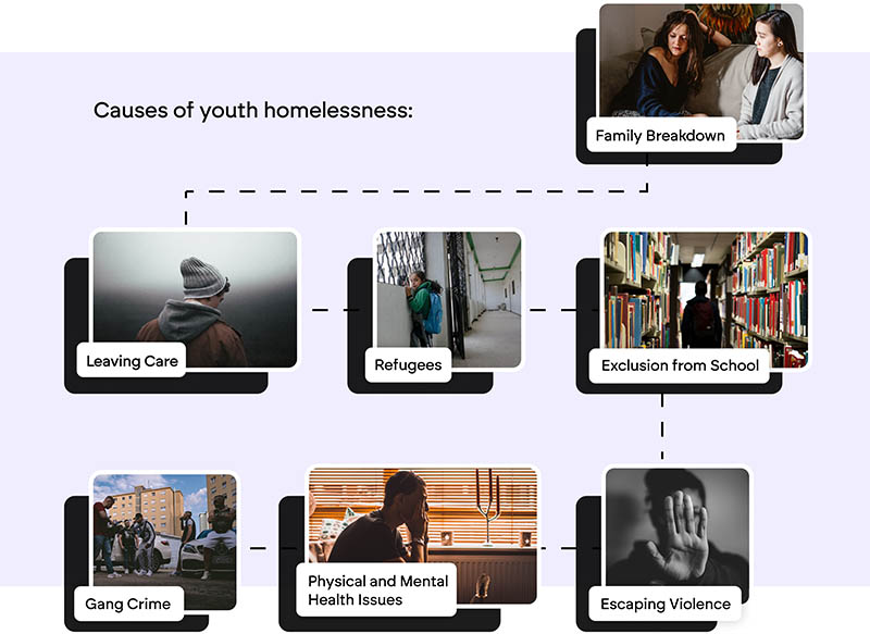 Causes of youth homelessness image