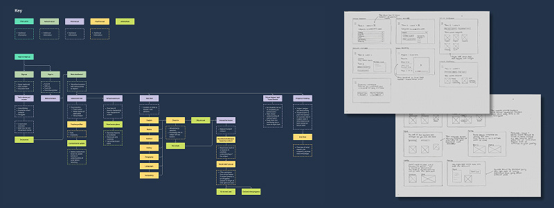 student interface information architecture with interface sketches to the right